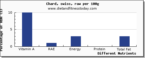 chart to show highest vitamin a, rae in vitamin a in swiss chard per 100g